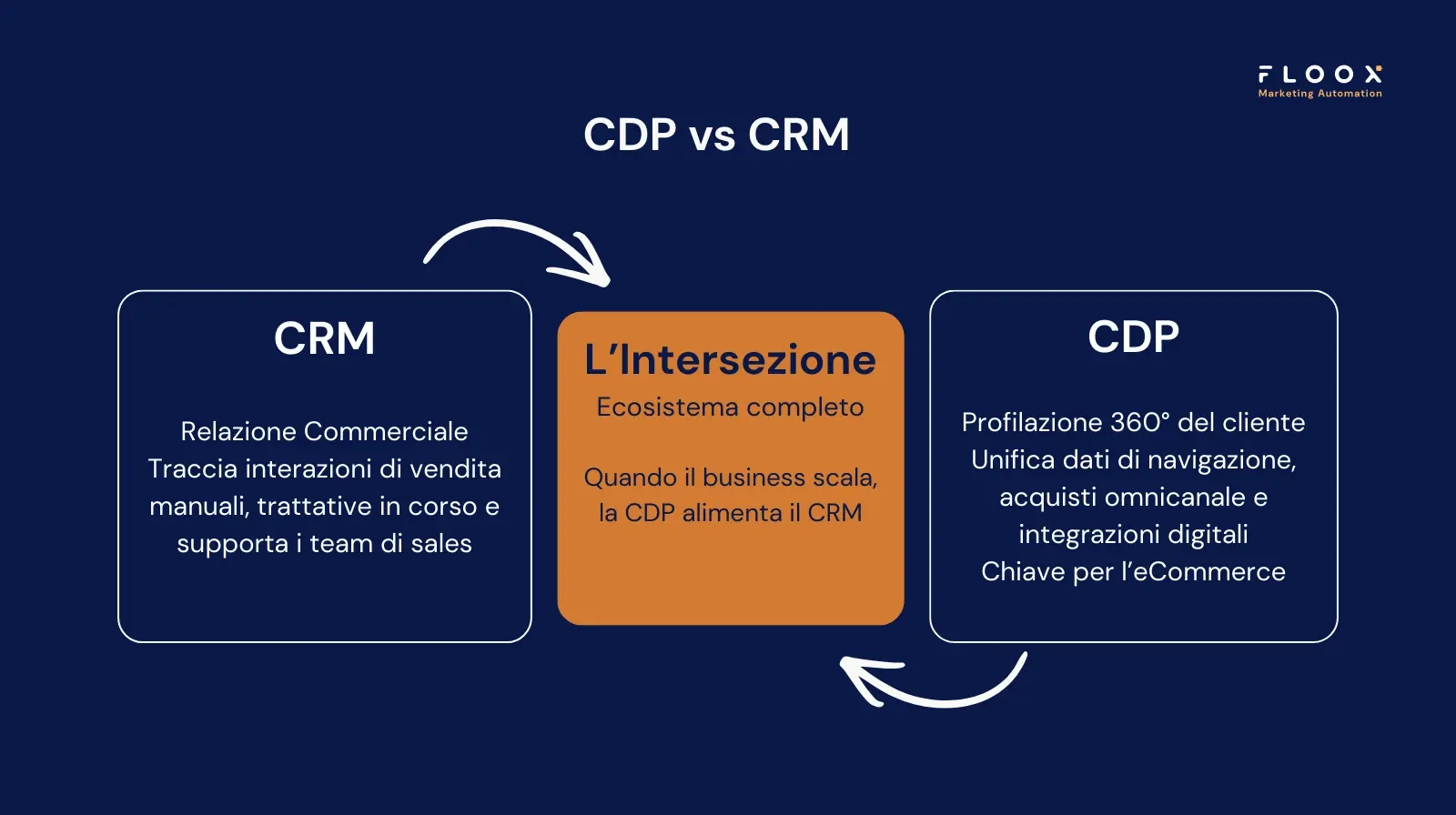 CDP vs CRM