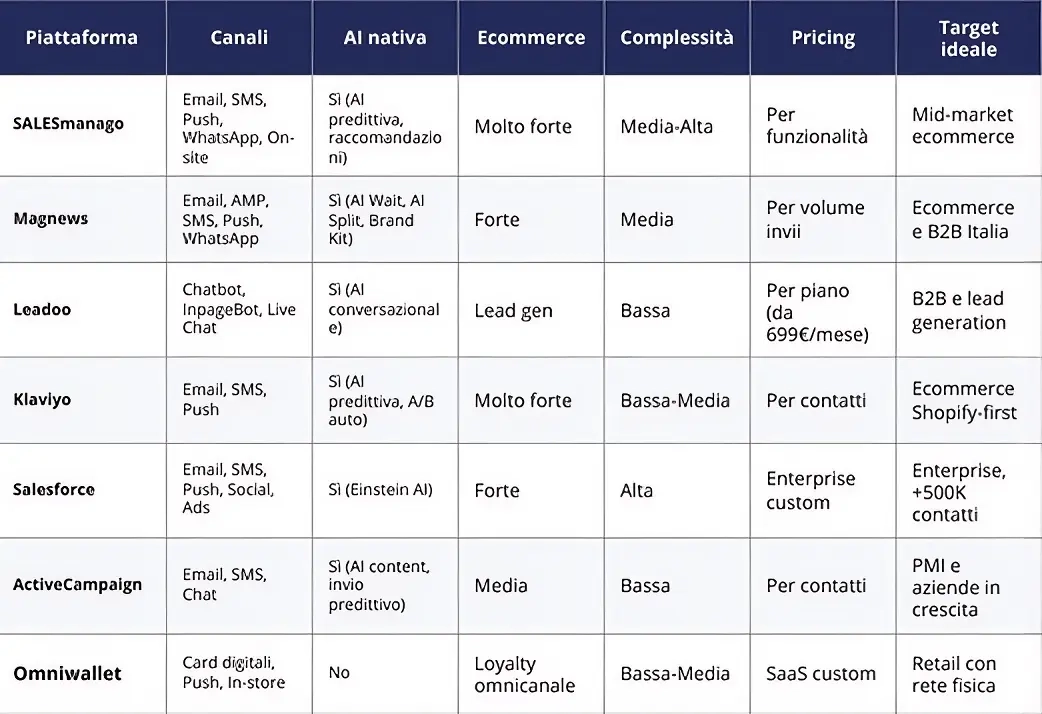 strumenti-marketing-automation-tabella-comparativa-completa