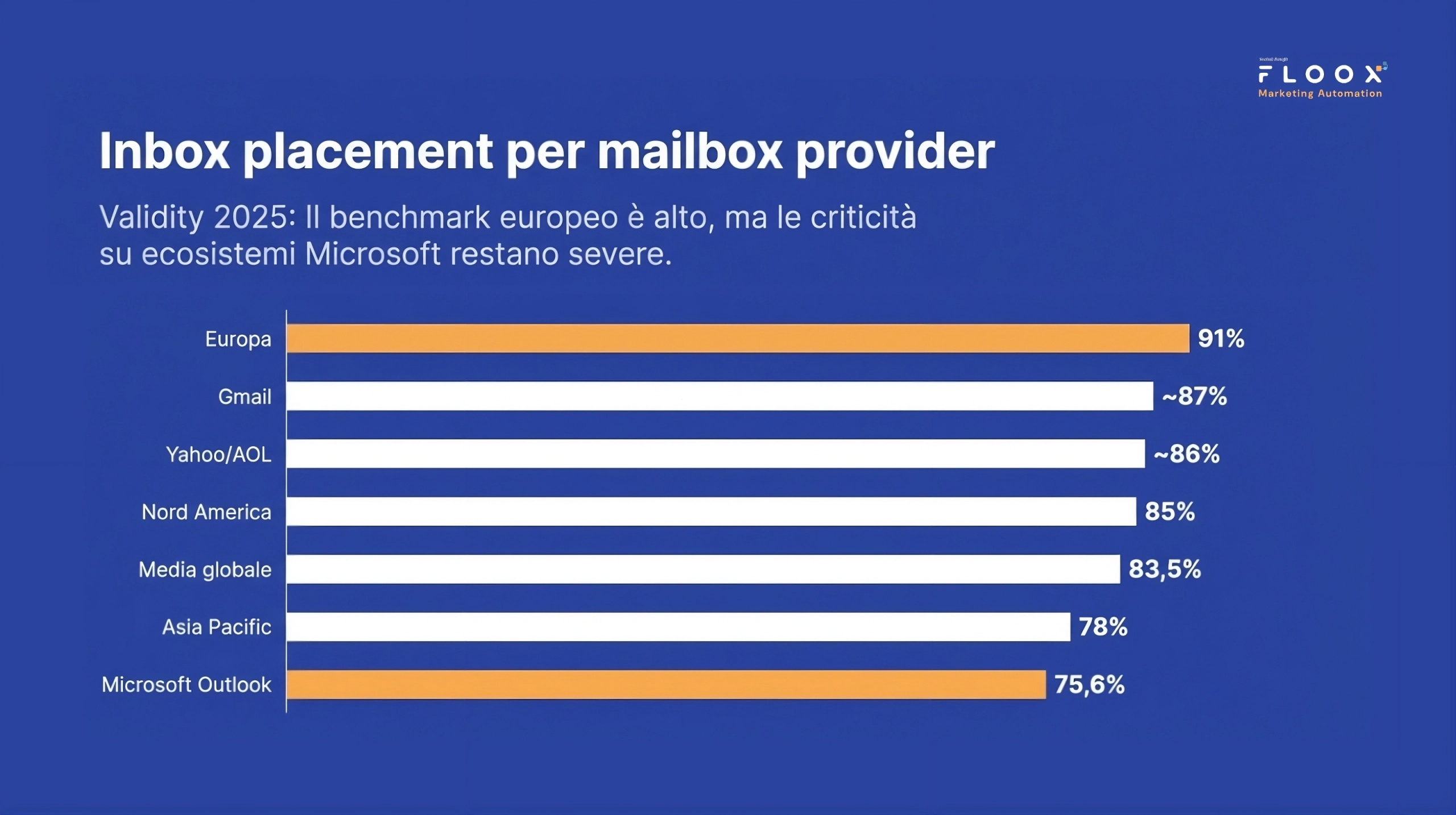 inbox placment per mailbox provider