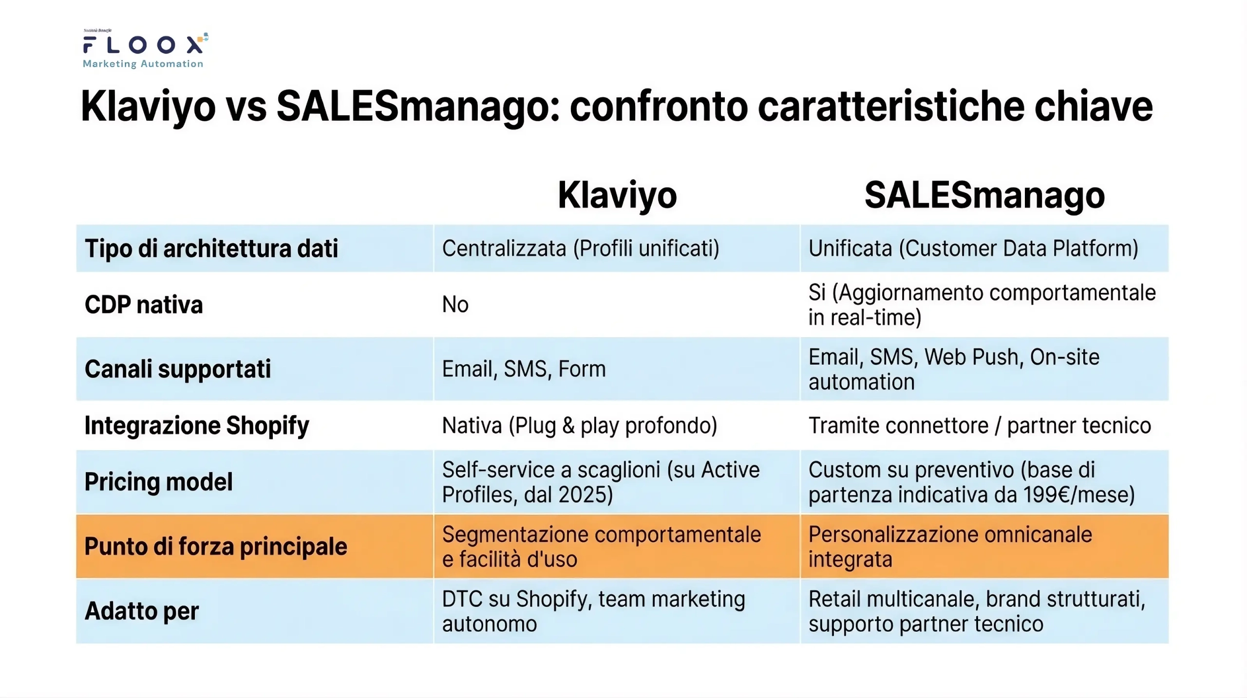 klaviyo vs salesmanago a confronto