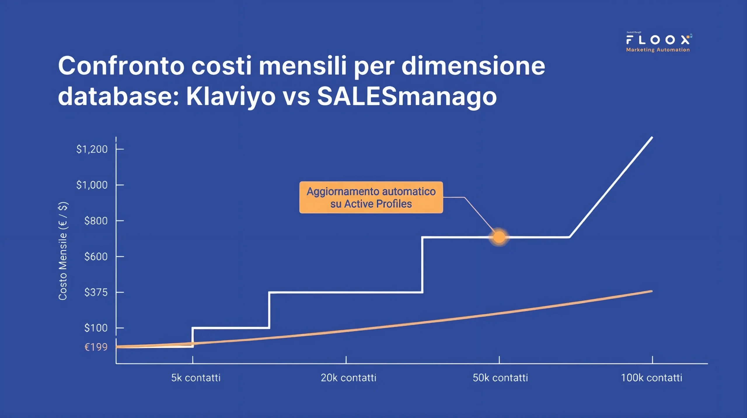 klaviyo vs salesmanago confronto costi mensili