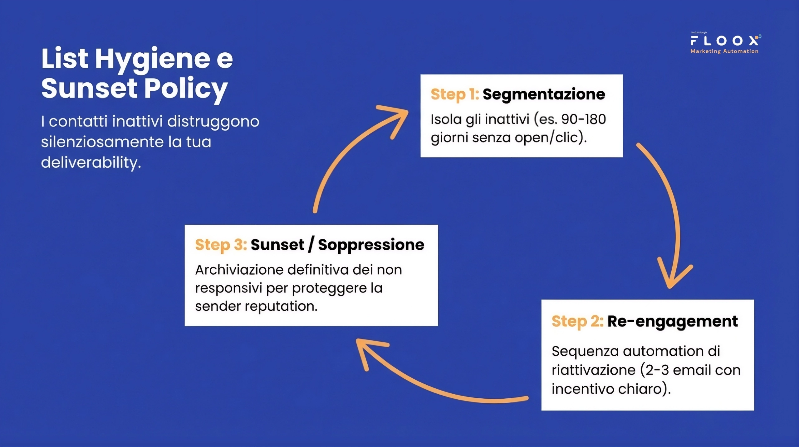 list hygiene e sunset policy