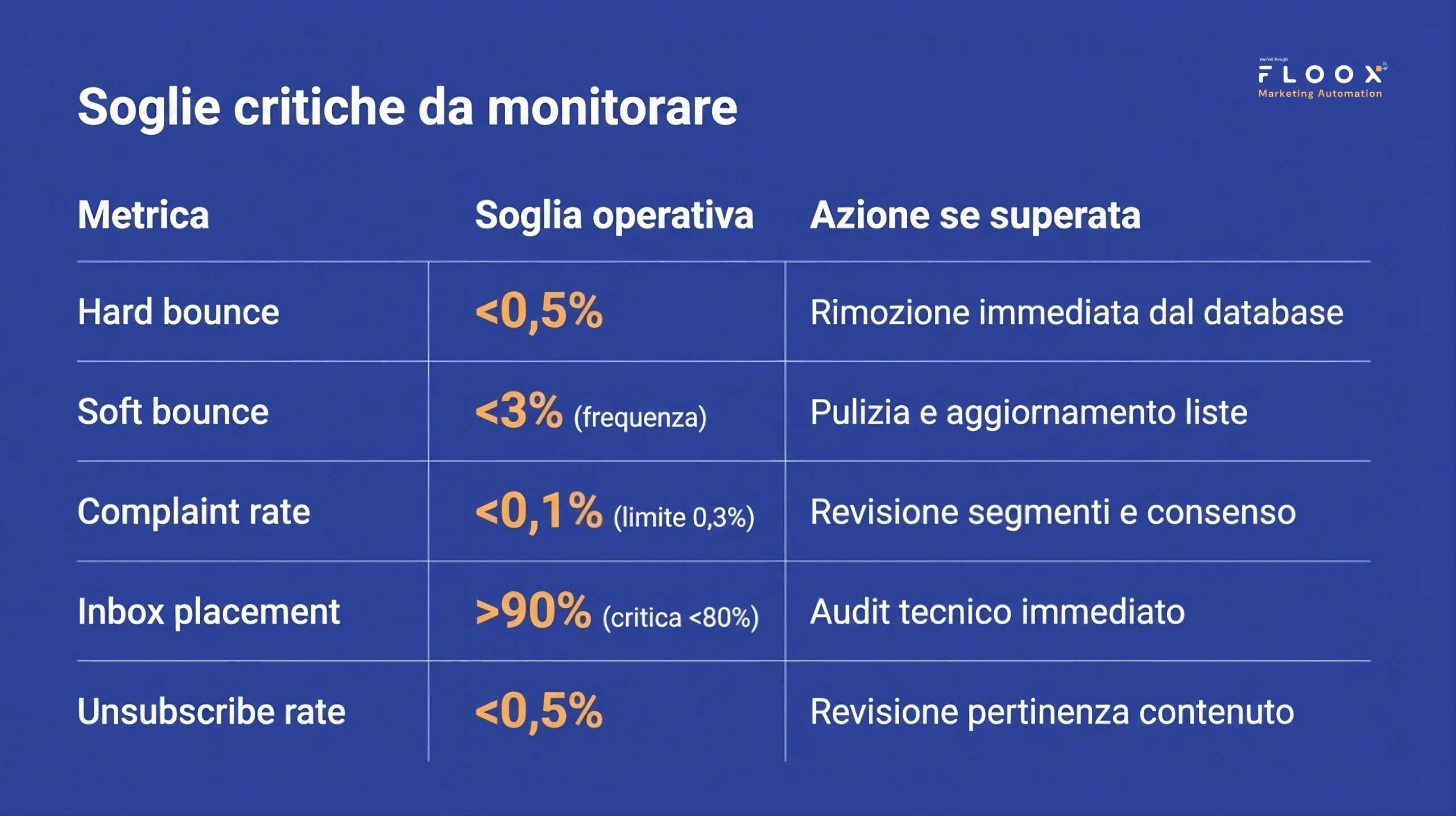 soglie da monitorare bounce rate spam