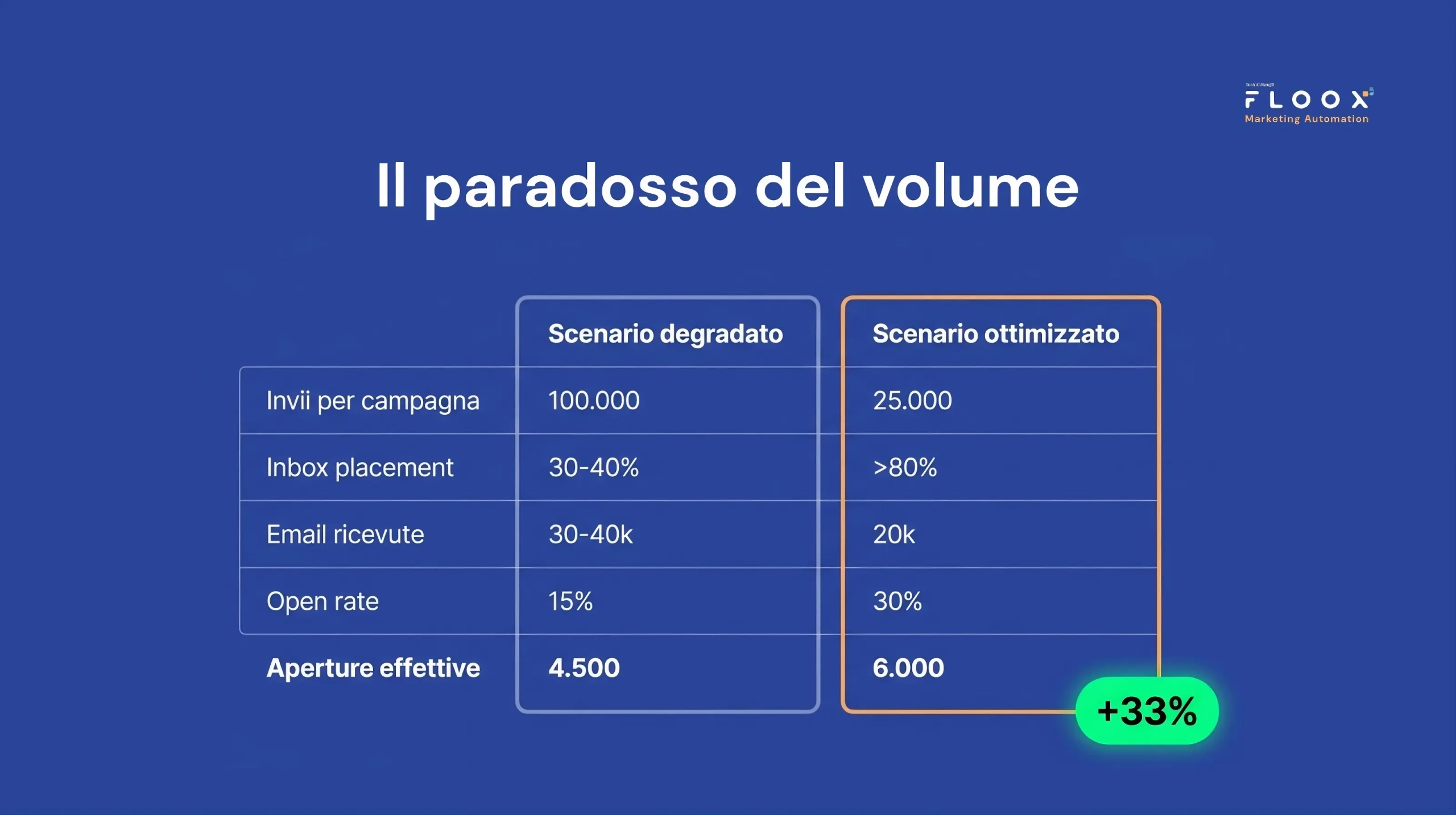 Paradosso volume deliverability