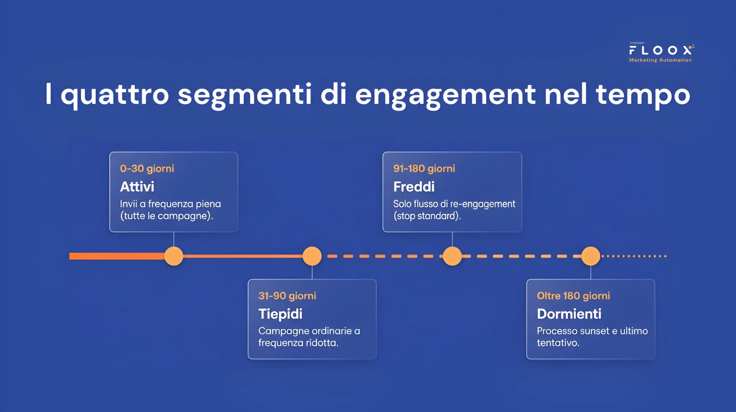 quattro segmenti engagement nel tempo