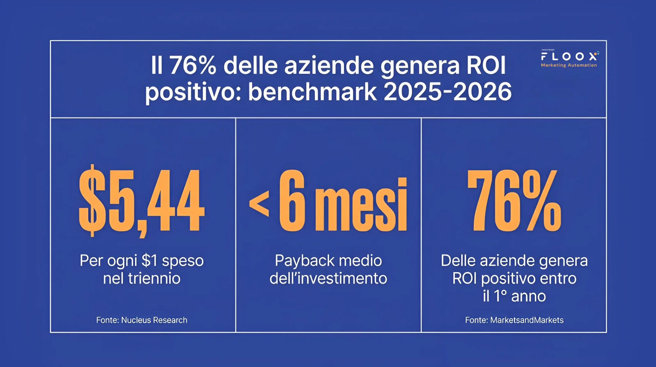 benchmark settore roi automation