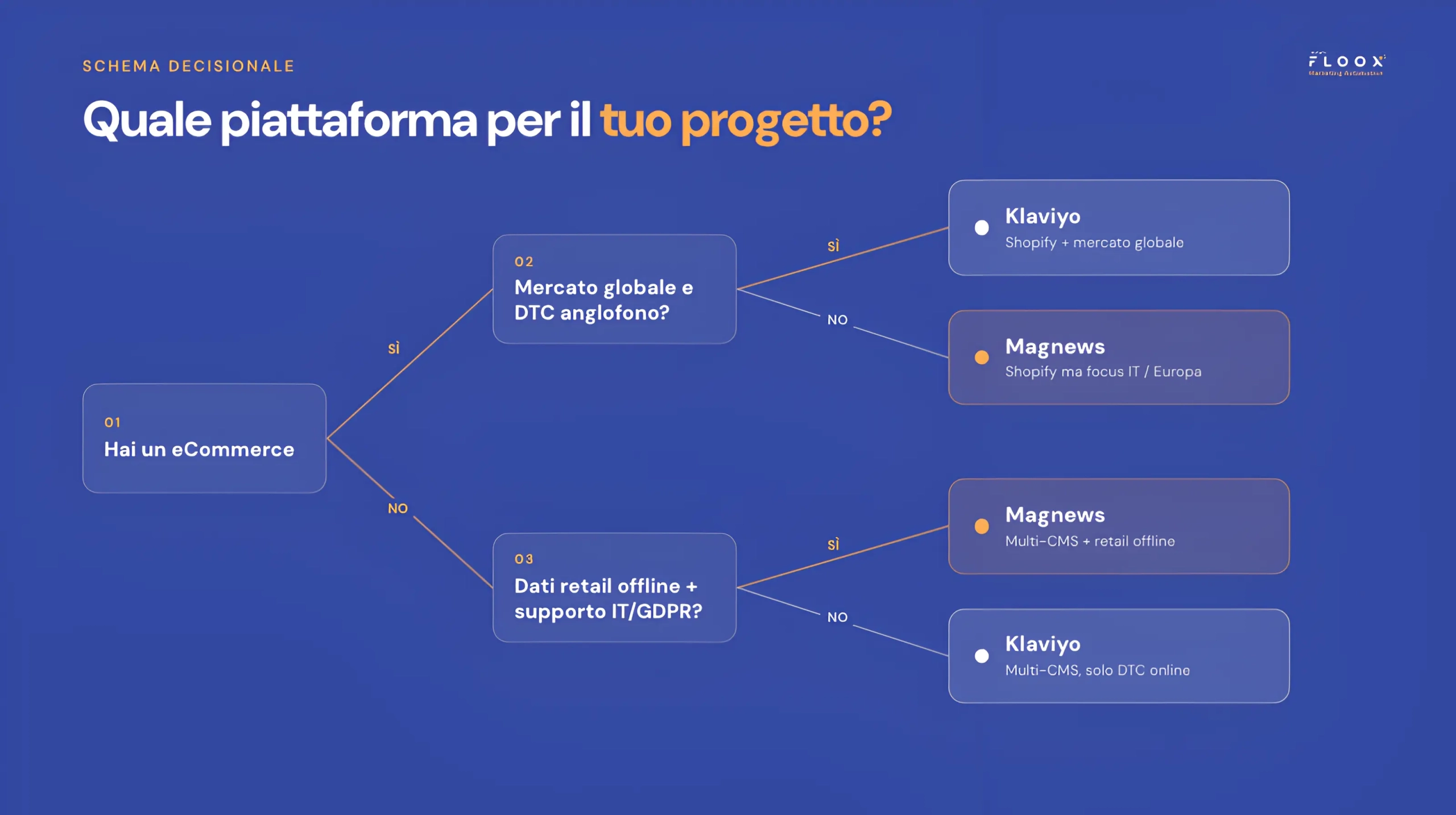 marketing automation per ecommerce