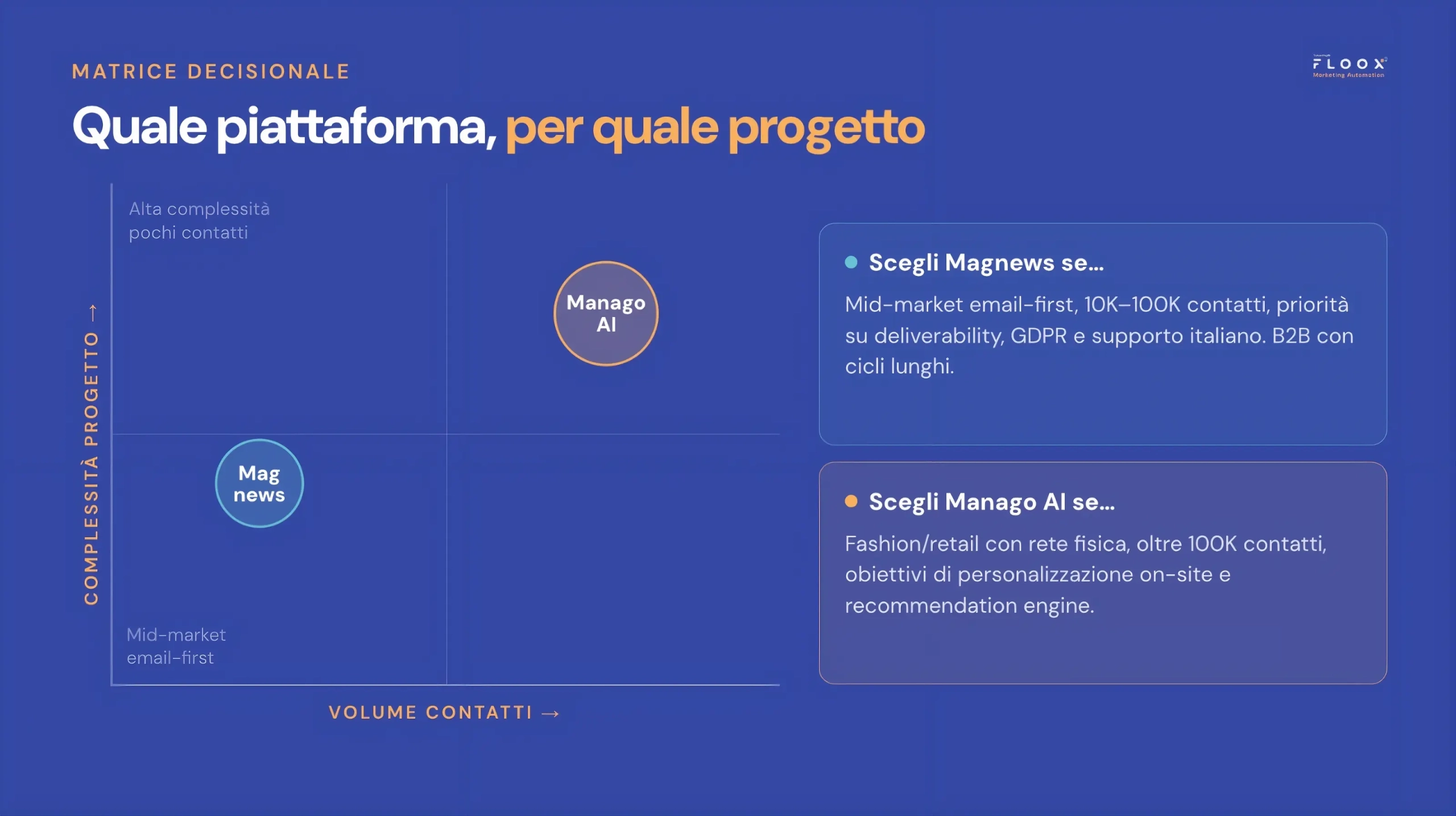 magnews manago ai matrice decisionale